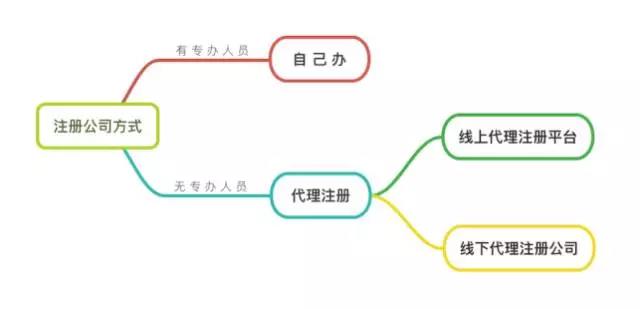 自己注冊公司.jpg